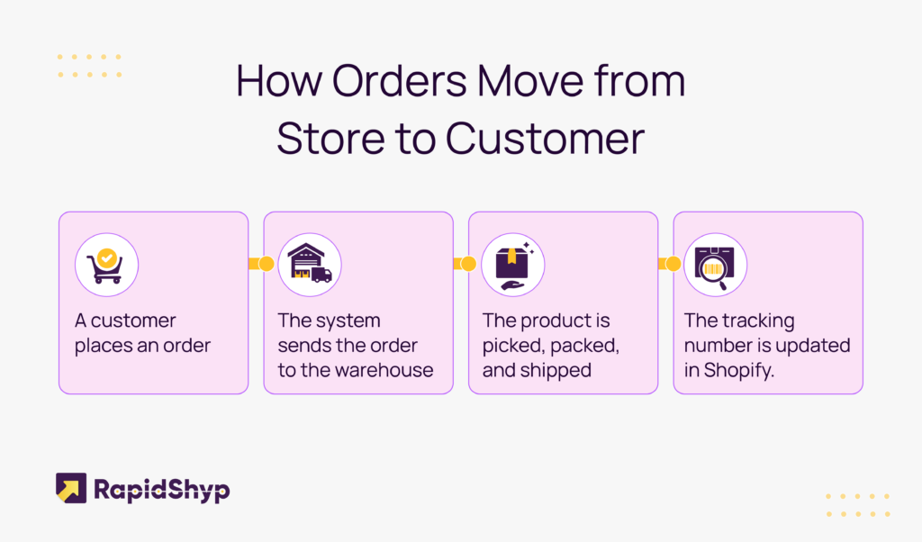 order fulfillment