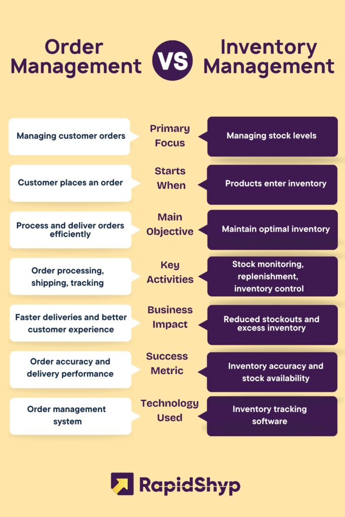 Order management vs Inventory management